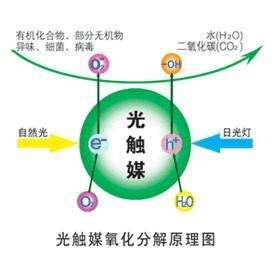 您知道或者聽說過光觸媒嗎？