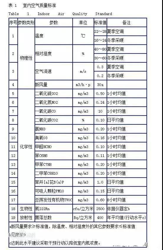 時隔15年，《室內(nèi)空氣質(zhì)量標準》開始修訂！