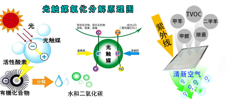 光觸媒除甲醛的效果好嗎？