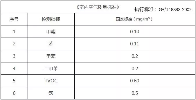 甲醛檢測標(biāo)準值是多少？怎么測才是合理的