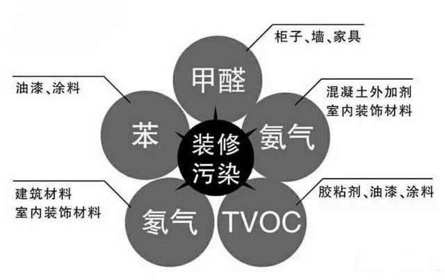 關于室內(nèi)除甲醛，現(xiàn)在還有什么誤區(qū)