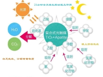 光觸媒如何用于甲醛治理的？