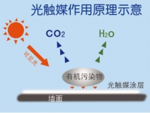 光觸媒除甲醛需要注意哪些事項(xiàng)？