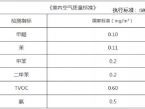 甲醛檢測(cè)多少是合格的，你知道嗎？