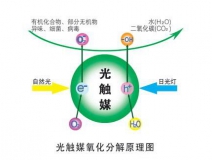 裝修除甲醛最好的方法，光觸媒為您解憂