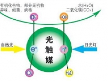 光觸媒除甲醛的優(yōu)勢是什么？