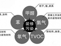 除甲醛公司是如何除甲醛的，詳細(xì)流程在這里