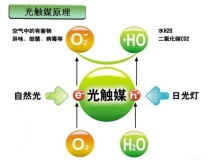 光觸媒是什么，光觸媒除甲醛有用嗎？