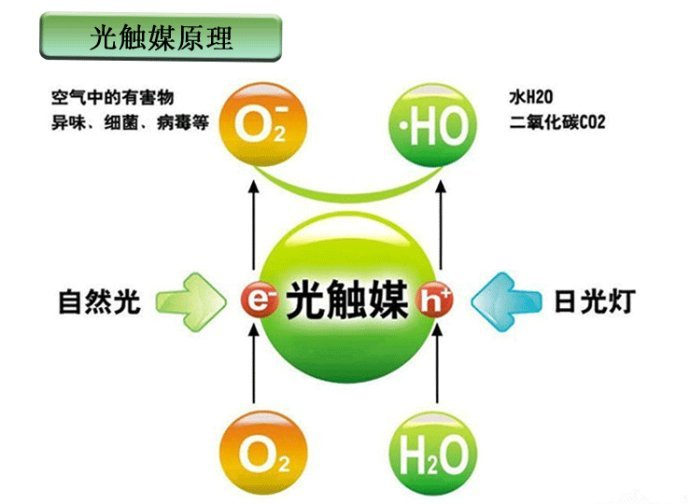 　　光觸媒是什么，光觸媒除甲醛有用嗎？